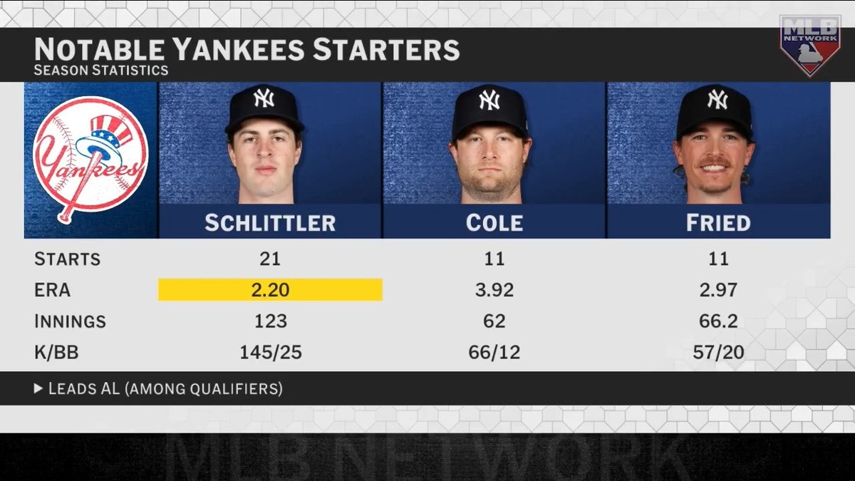How should the Yankees set up their rotation for a potential 7-game Postseason series? "I like the idea of Gerrit Cole going [Game 3], because you also then get him for Game 7." - Jon Morosi