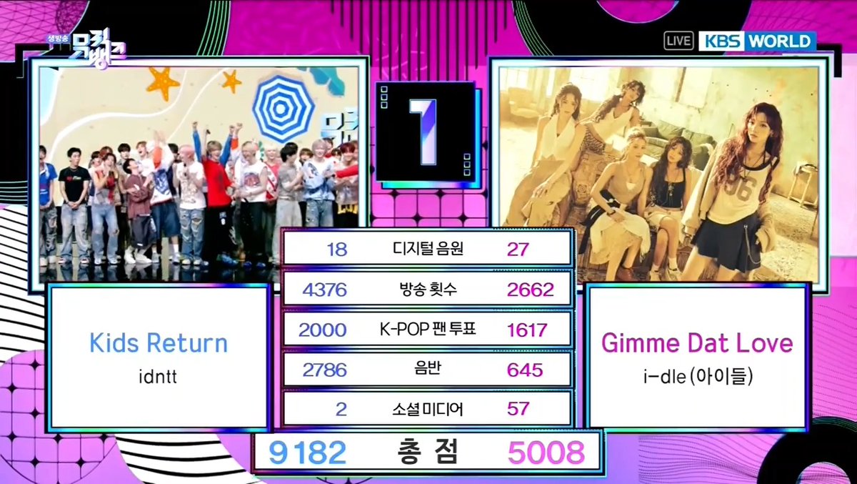 🏆 idntt’s “Kids Return” gets its 2nd win on Music Bank today. Congratulations to idntt! 🎉 #KidsReturn2ndWin #Kids_Return2ndWin #idntt3rdWin #idntt #아이덴티티 (260724)