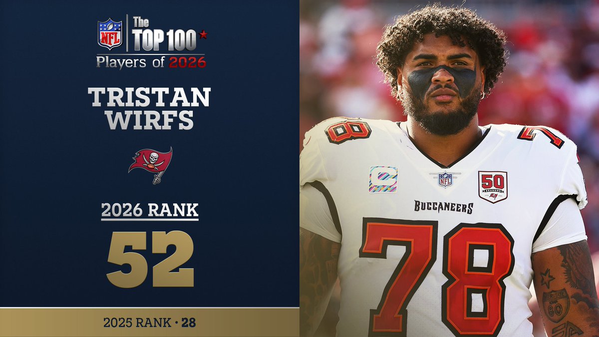No. 52 on the NFL Top 100 Players of 2026… Tampa Bay Buccaneers OT Tristan Wirfs! NFL Films