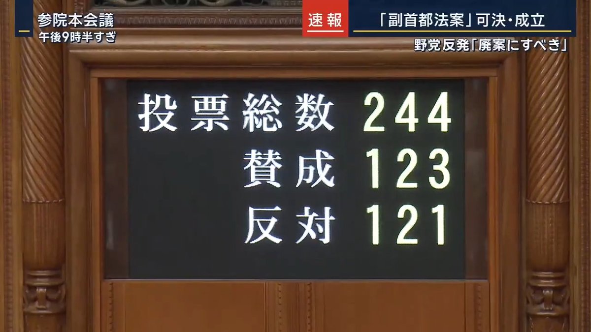 【速報】副首都法案が可決・成立 野党反発も2票差で | 副首都法案が参議院本会議で可決され、法律が成立した。参議院議員の約半数は最後まで反対の姿勢を崩さず、2票差での可決となった ▼参院特別委で与党はこれまでと同じ説明を繰り返す 法案提出側 自民党 簗和生 衆院議員 「副首都の整備を含め、本法に基づく措置は法案施行後に具体化がなされるもの。費用の観点も含めて政府において検討されるもの。これまで答弁させていただいたとおり」 副首都についての詳細は法案成立後に決めるというもので、それでは賛否を示せないというのが野党の主張 →与党は質疑終了後に採決したい考えだったが、野党は応じず委員会は長い休憩に ▼休憩中、委員会に出席した全野党が『本当に徹底抗戦をするのか』断続的に協議 採決に応じなくても与党は会期を再延長して衆議院で再可決する手が残されている 野党側の決断は… 立憲民主党 斎藤嘉隆 国対委員長 「野党各会派6会派は一致結束して採決は認めない。採決に値をするような法案ではない」 (Q再延長される可能性についてどう考えているか) 「再延長されることを覚悟で、この法案の採決に応じないことを決めたので、与党や政府で決めることだとは思いますけれども、再延長もやむを得ない」 しかし数で勝る与党が強行的な採決も… 委員会の構成は与党10人、野党9人。採決の結果賛成多数で可決された ▼法案には“野党の主張”も盛り込まれる →大阪都構想の是非を問う住民投票を来春の統一地方選挙と「重ならないよう調整」するという条件 2つを同じ日に実施することの相乗効果で都構想への賛成票を増やそうとしていた維新にとっては大きな痛手に 日本維新の会 吉村洋文 代表 「付帯決議の意思は尊重したい。ただ1回の投票で有権者は投票できるコストも抑えることができると考えれば、私は同日選をめざすべきだと思っている」