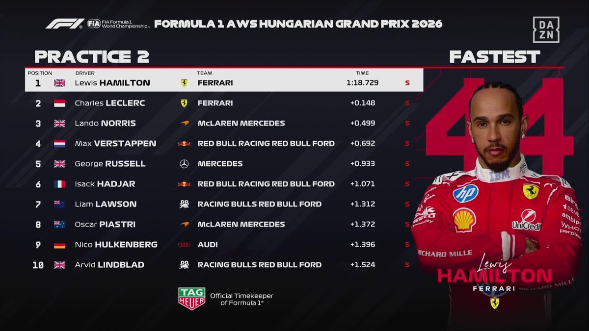 Ferrari manda en los segundos entrenamientos libres de Hungaroring 🧐 #HungriaDAZNF1 🇭🇺