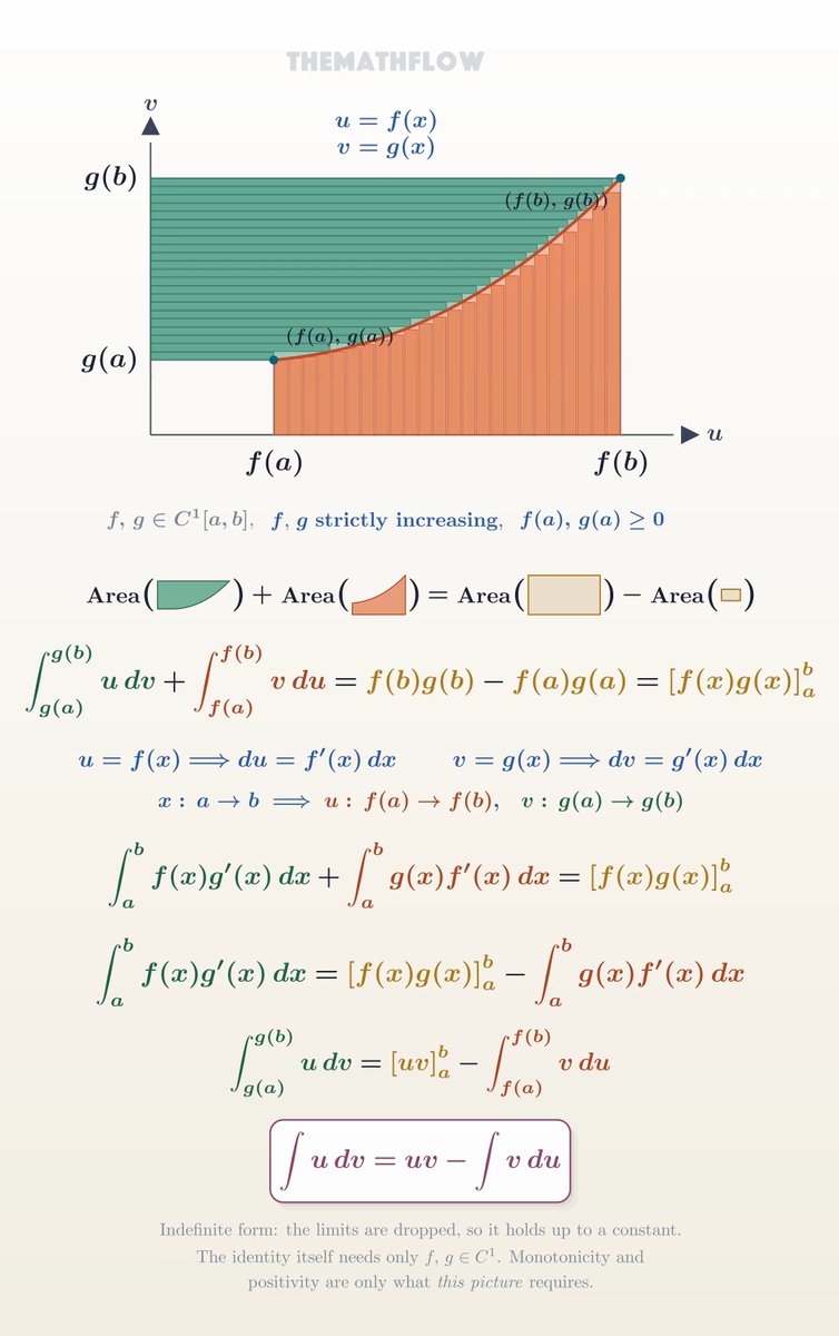 The Geometry Behind Integration by Parts.
