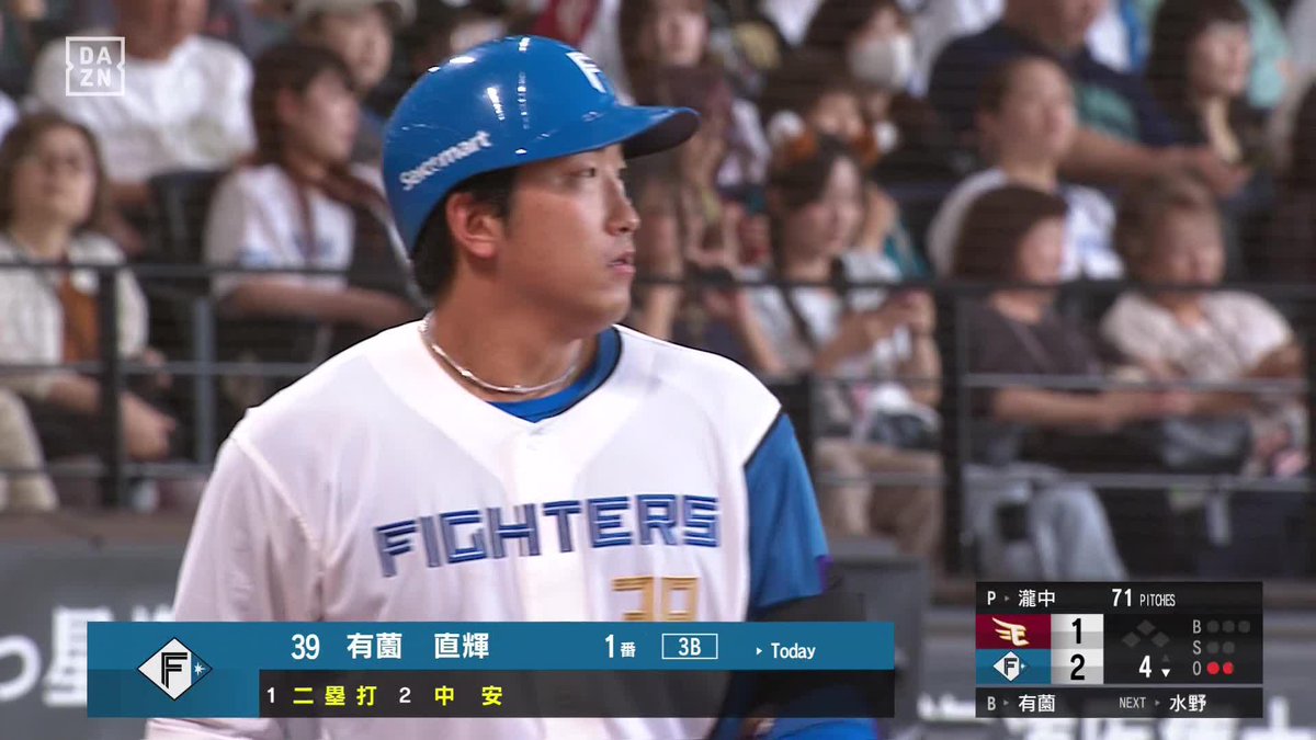 ついに出た！ 5年目 有薗直輝 本日猛打賞となる3安打目は プロ初ホームランに！ ⚾️日本ハム×楽天 #lovefighters #だったらDAZN