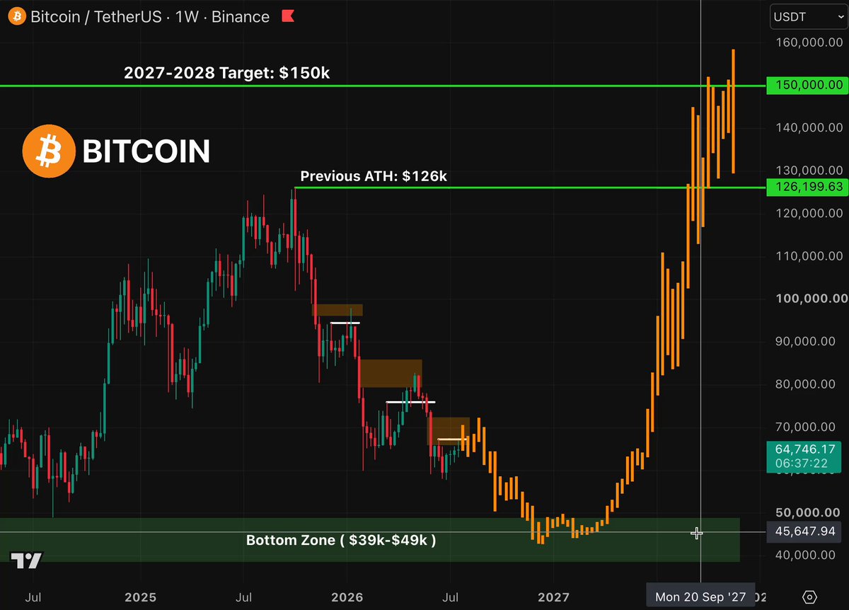 $BTC Massive Bull Trap is entering its final stage Based on the chart, my market roadmap is simple: → Pullback to $69K-$70K → Distribution forms + dump into buy zone → Bottom formation around $44K → Bull Run begins / $126K & $150K Best buying opportunity is near - turn on notifs, I'll update
