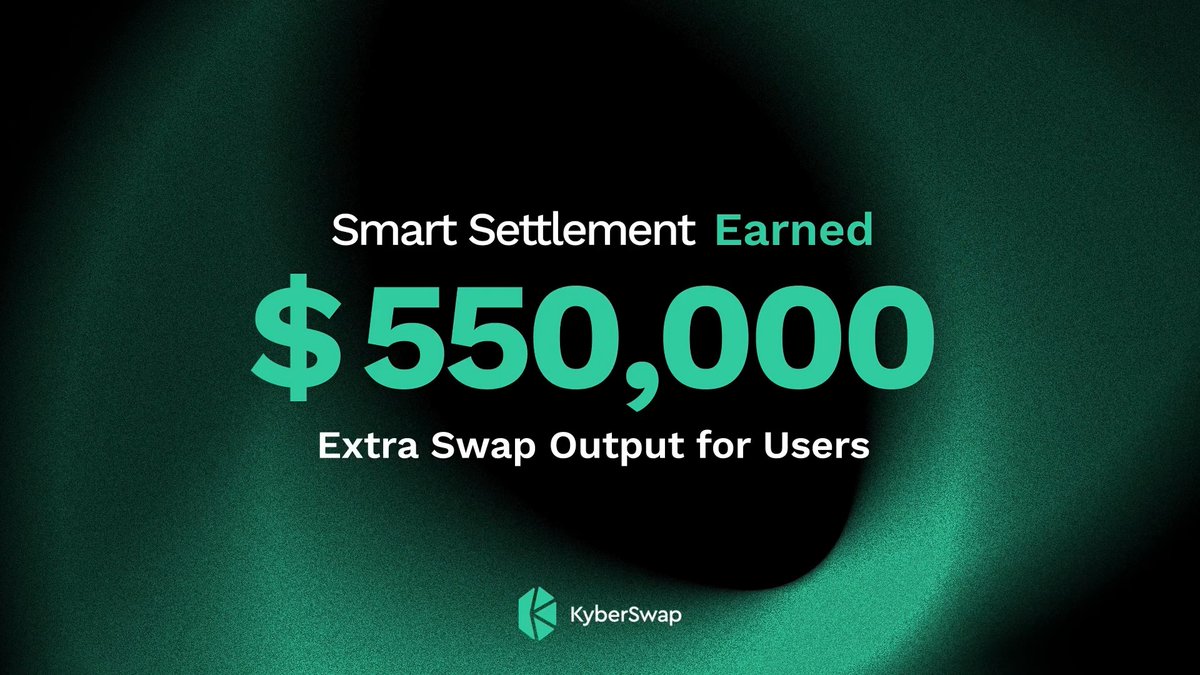 Every swap deserves the best execution possible with KyberSwap's Smart Settlement. Since launch, it has: 🛡️ Rescued $350M in swap volume from transactions that would have reverted. 💰 Earned users $550K in extra swap output through better execution. Protecting every swap, powered by Smart Settlement. And we're still counting.