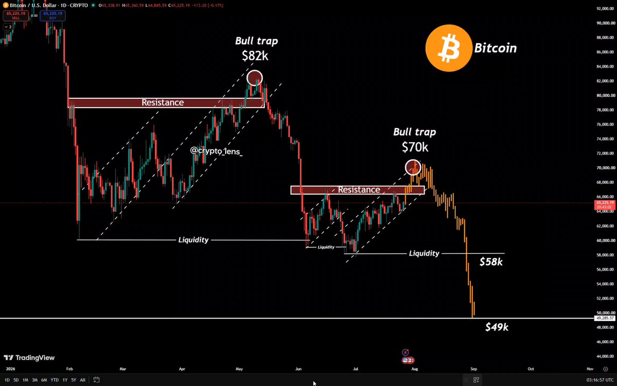 $BTC THE BIGGEST BITCOIN BULL TRAP IS ENTERING ITS FINAL STAGE. History is repeating itself, everything going exactly as I predicted: Next week, one final fakeout above $67K resistance will send $BTC straight back to $58,000. $65K → $70K → $58K → $49K Bookmark this chart - you'll come back to it next week.