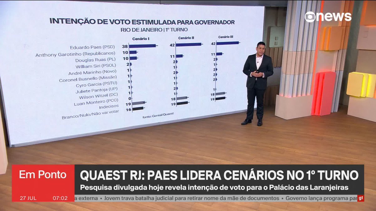 Quaest: Eduardo Paes lidera cenários no primeiro e no segundo turno para governador do Rio de Janeiro. ➡️ Assista à #GloboNews: #globonewsemponto #RiodeJaneiro #Quaest