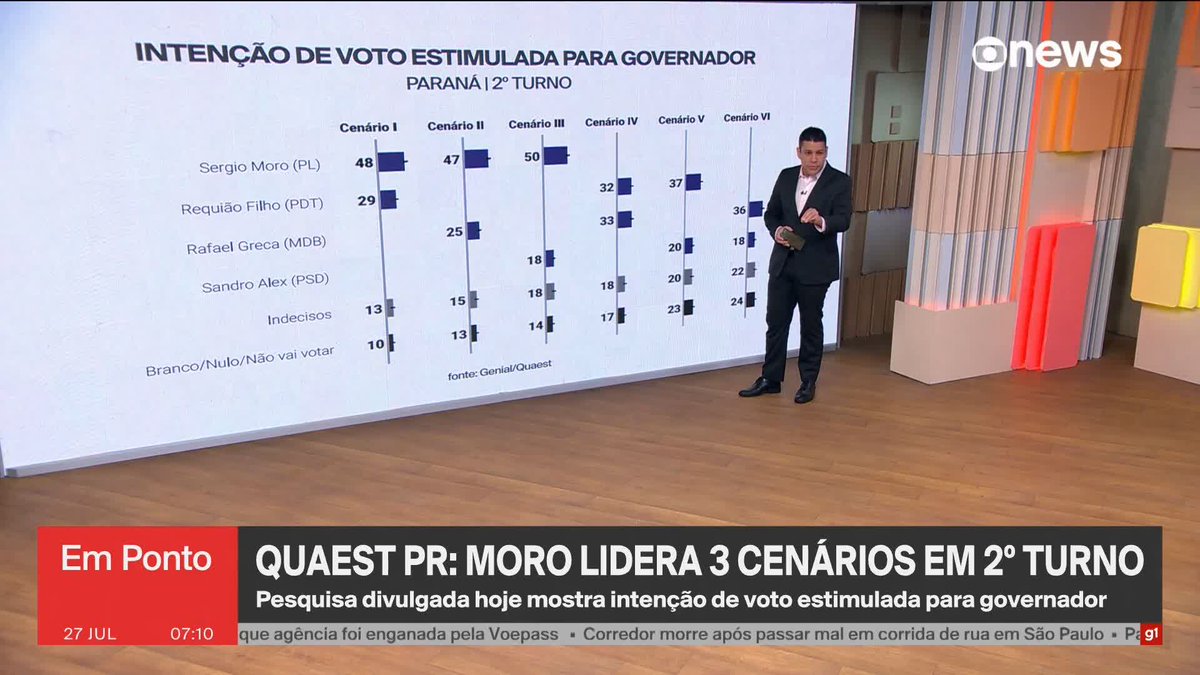 Quaest: Sergio Moro lidera cenários no primeiro turno para governador do Paraná. ➡️ Assista à #GloboNews: #globonewsemponto #Paraná #Quaest