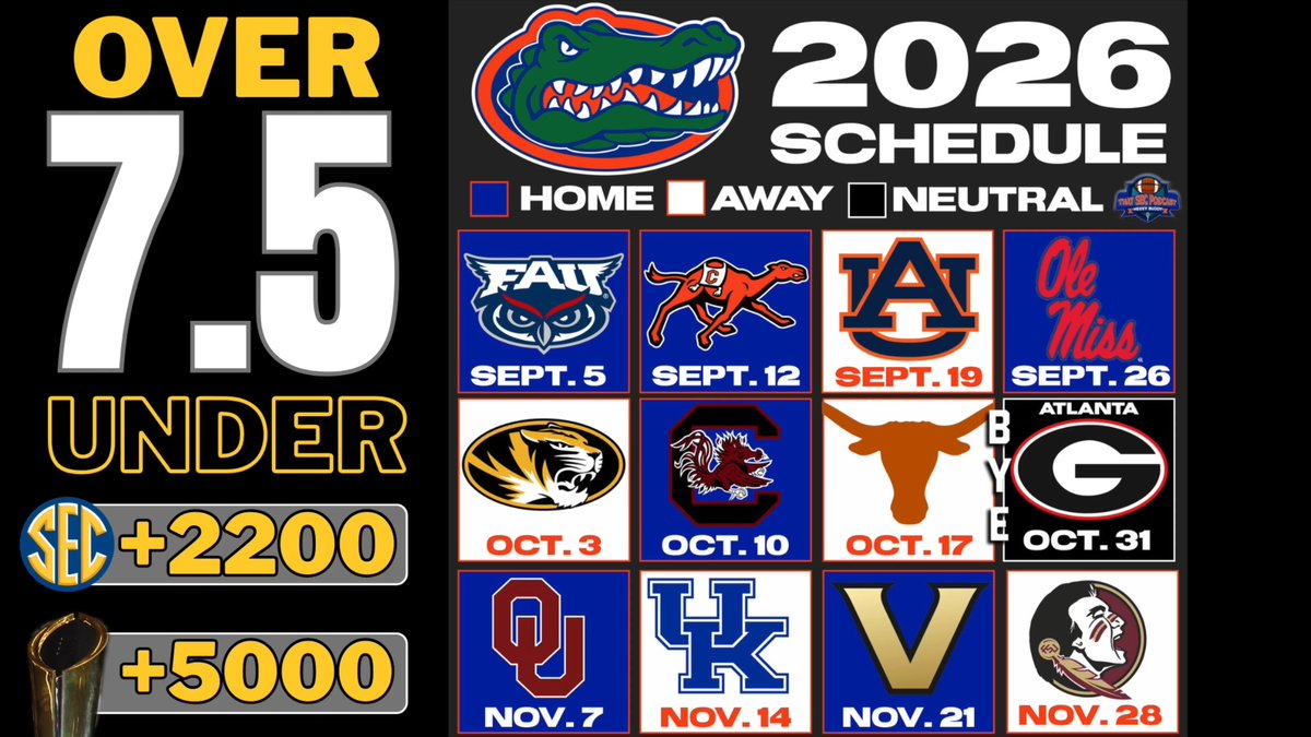 Is there an SEC team that could come out of nowhere to contend for the league title? Josh Pate has his eye on the Florida Gators "I watched them in spring... it feels so much different (under Jon Sumrall)." Full interview: