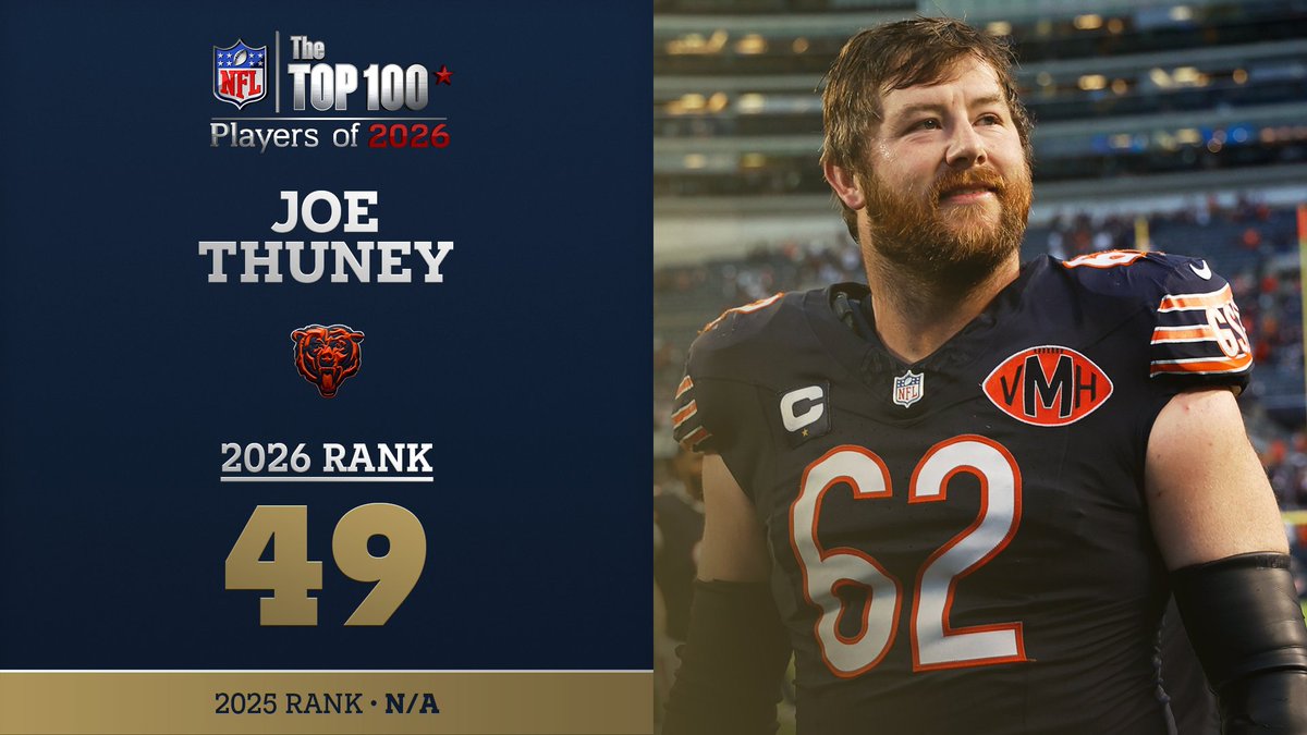 No. 49 on the NFL Top 100 Players of 2026… Chicago Bears OL Joe Thuney! NFL Films
