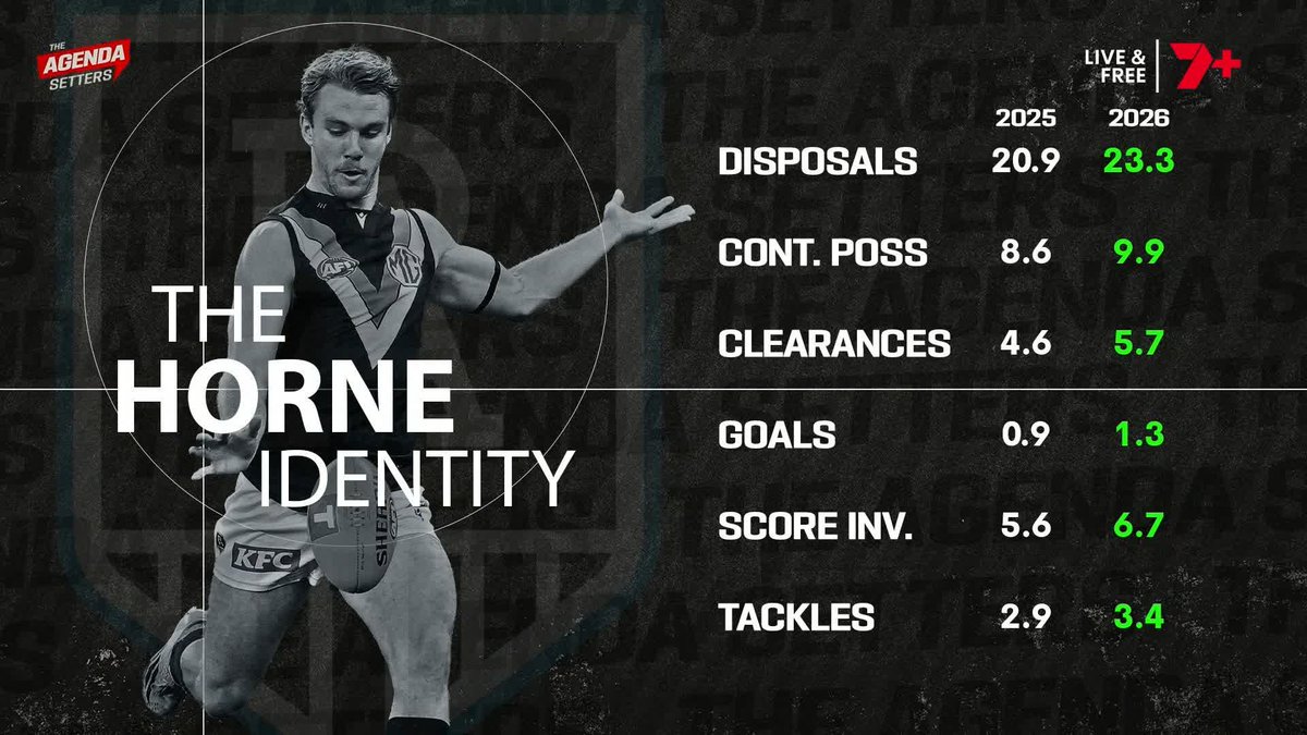 "Port Adelaide have got a year to show that they can support him... Ken Hinkley will be on the phone, they've got a close relationship." 🗣️ Kane Cornes on the importance of Port Adelaide building the midfield around Jason Horne-Francis as Tasmania looms