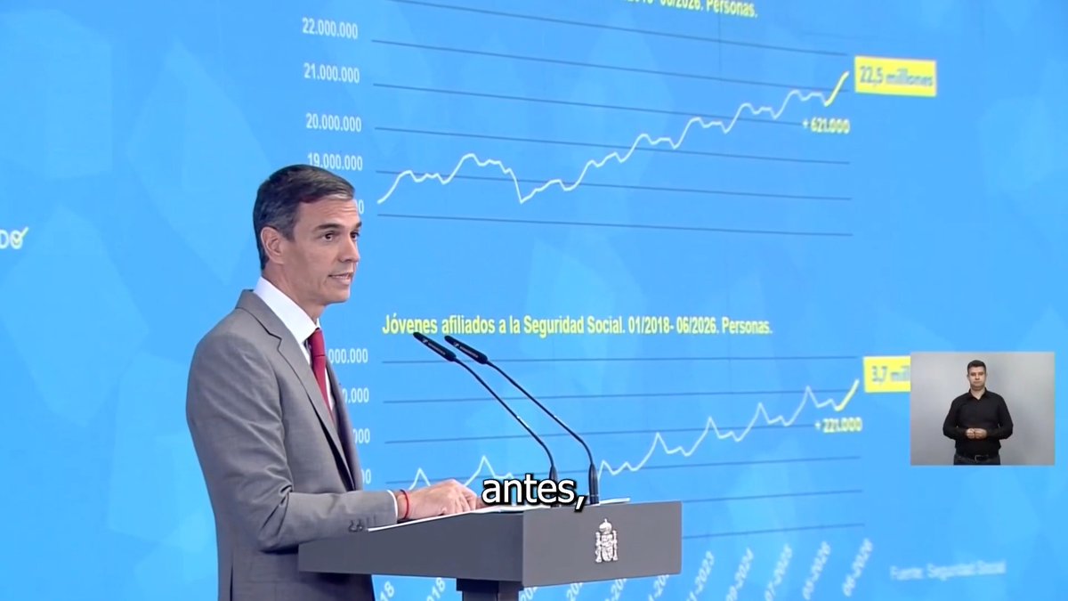 La España de hoy genera cerca de la mitad de los empleos que se crean en la UE. Tenemos 22 millones y medio de afiliados a la Seguridad Social y la tasa de paro vuelve a estar por debajo del 10%, en el nivel más bajo de los últimos 18 años. Creamos más y mejor empleo.