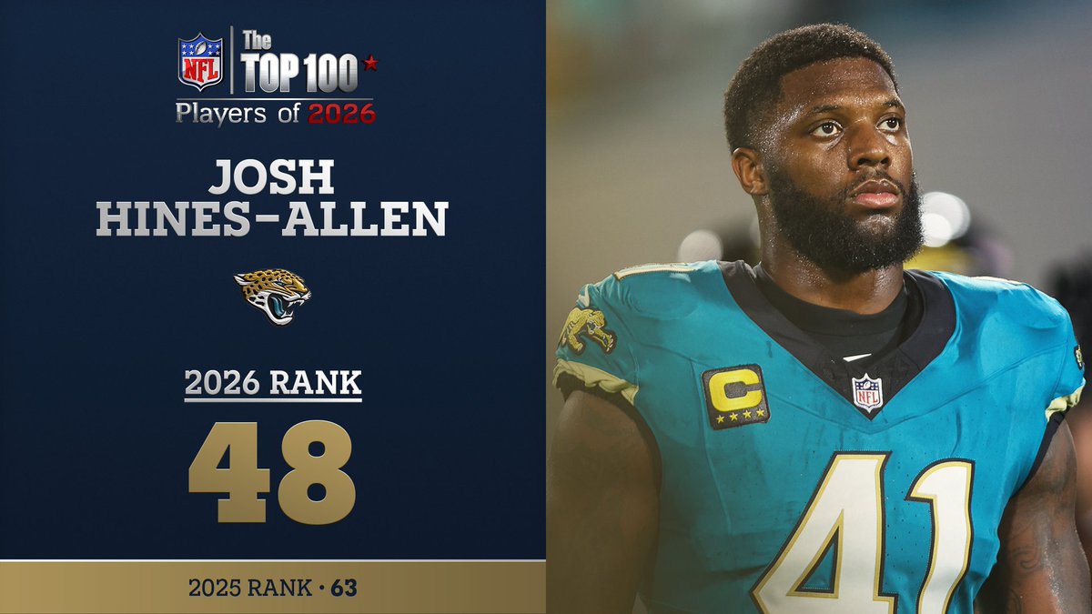 No. 48 on the NFL Top 100 Players of 2026… Jacksonville Jaguars DE Josh Hines-Allen! NFL Films