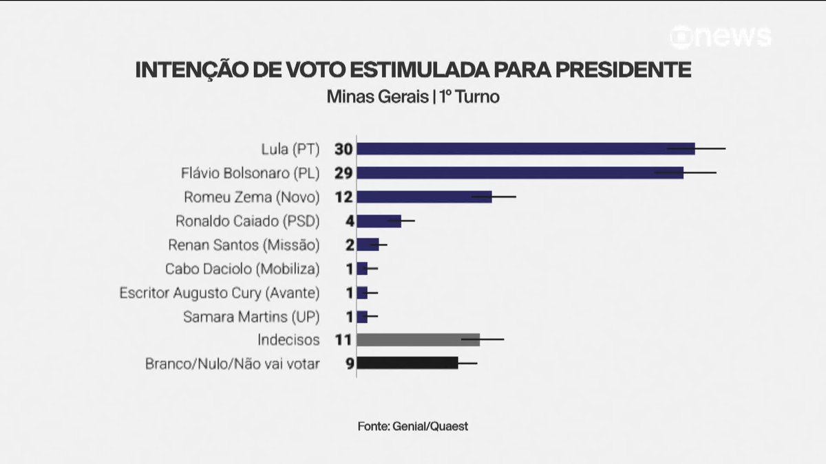 Quaest: Lula (PT) tem 30% das intenções de voto e Flávio Bolsonaro (PL), 29%, no primeiro turno. No segundo, Lula aparece com 38% e Flávio Bolsonaro com 35%. Ao considerar a margem de erro da pesquisa, os candidatos aparecem em empate técnico no estado. ➡️ Assista à #GloboNews: #conexãoglobonews #quaest #MinasGerais