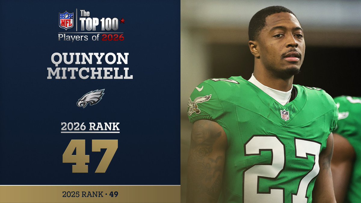 No. 47 on the NFL Top 100 Players of 2026… Philadelphia Eagles CB Quinyon Mitchell! NFL Films