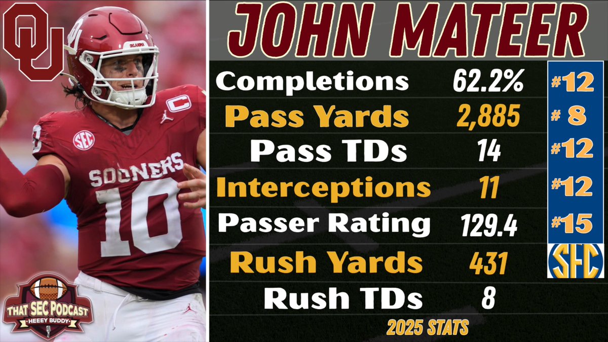 How far can Oklahoma go this season? It depends on the offense, says George Stoia III "How much better can John Mateer be? How much better can the guys around him be? "The offensive line returns 4 starters. "Can they score more points?" WATCH: