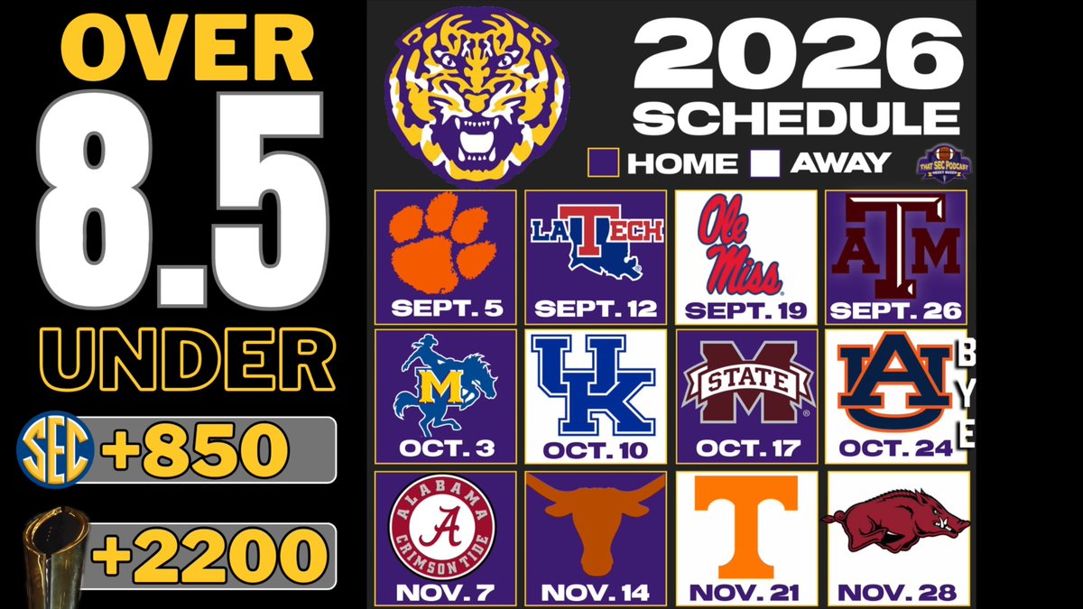Asked George Stoia III for his Tennessee Legend boldest SEC take entering 2026 "I think LSU is not going to be good. "I could see them finishing with 8 or less wins. "I would take the under (8.5 win total)." Full show: