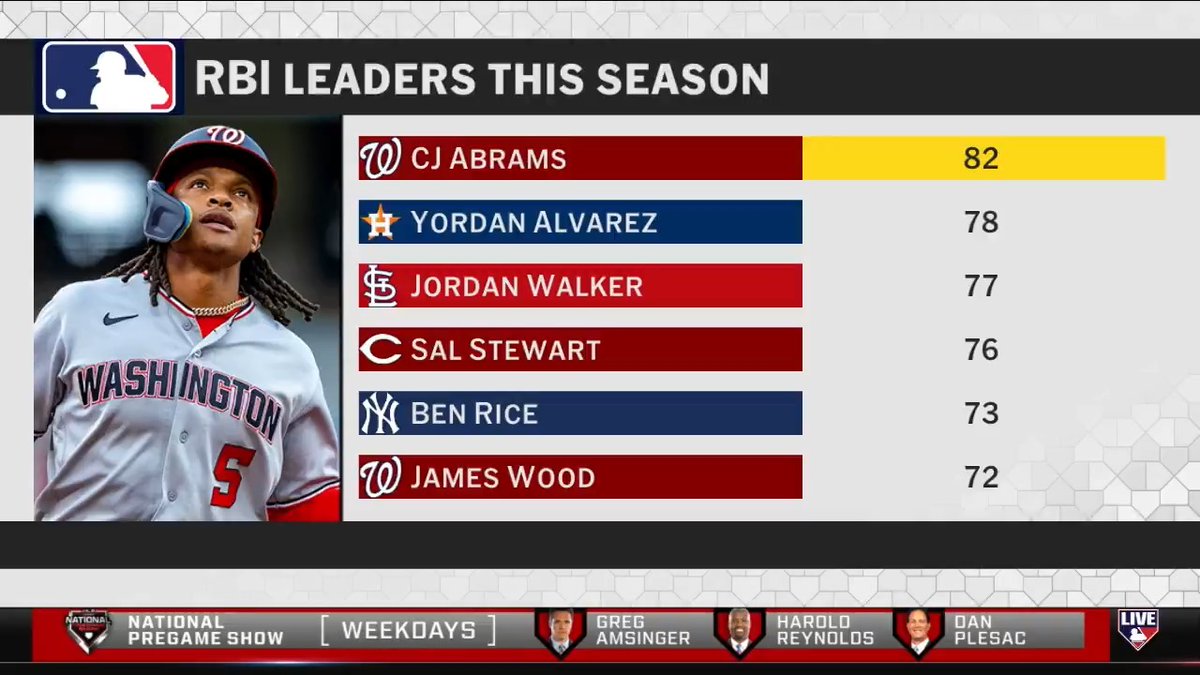 "Don't overthink it. He has a chance to win an MVP in his career. Nationals, keep him!" - Mark DeRosa on the MLB leader in RBI, CJ Abrams
