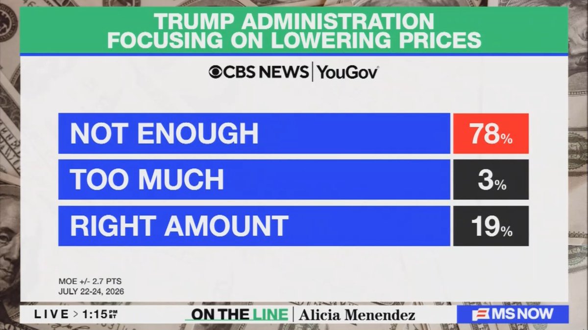 Reporter: 65% of Americans disapprove of the way Trump is handing the economy. 78% of Americans say his administration isn't focusing enough on lowering prices.
