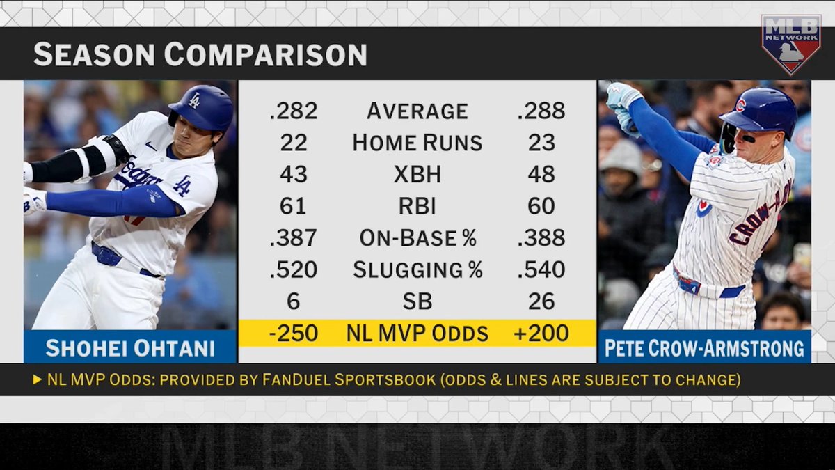 Can Pete Crow-Armstrong dethrone Shohei Ohtani as NL MVP? #MLBCentral weighs in.