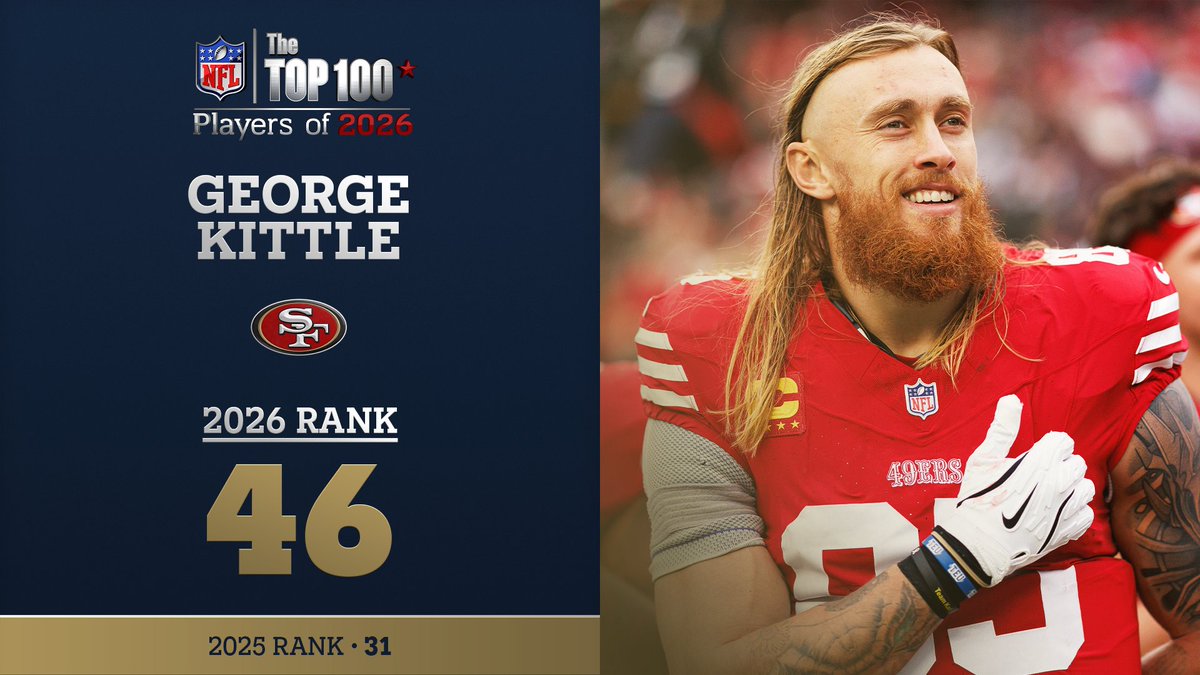 No. 46 on the NFL Top 100 Players of 2026… San Francisco 49ers TE George Kittle! NFL Films
