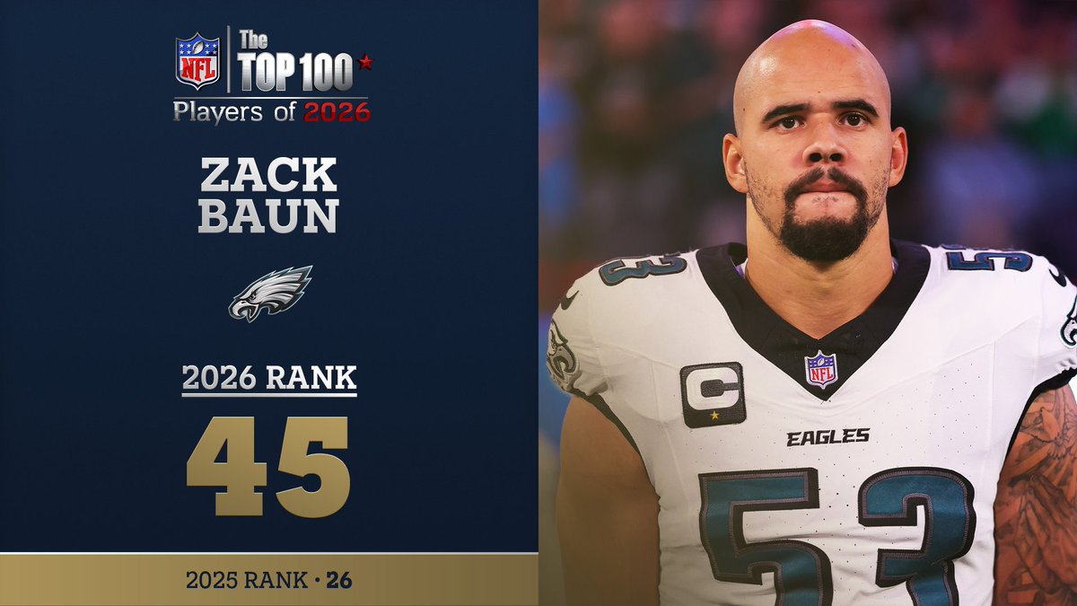 No. 45 on the NFL Top 100 Players of 2026… Philadelphia Eagles LB Zack Baun! NFL Films