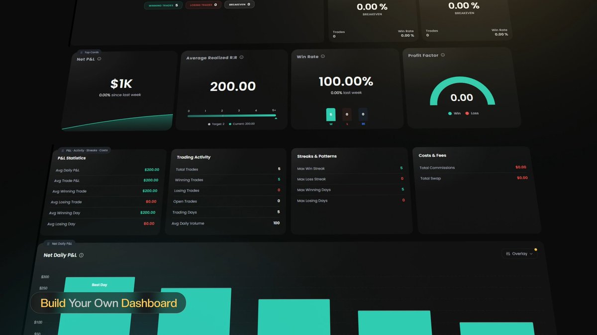 🚨 THE GFT DASHBOARD JUST GOT A MASSIVE UPGRADE 🚨 New look. New brain. Built different. 🎛 Build Your Own Dashboard: drag, hide, save, all yours 🌍 Session Cards — London/NY/Asia/ , all your session stats 📊 Radar Charts — auto-flags your best & worst 🆕 Symbol Analysis tab — compare up to 4 pairs side by side 🔥 Pair Distribution — heatmap or bar, your call 📅 NEW Calendar tab — full year, color-coded, click any day And much… much more. Check all the new features by logging in 🔓