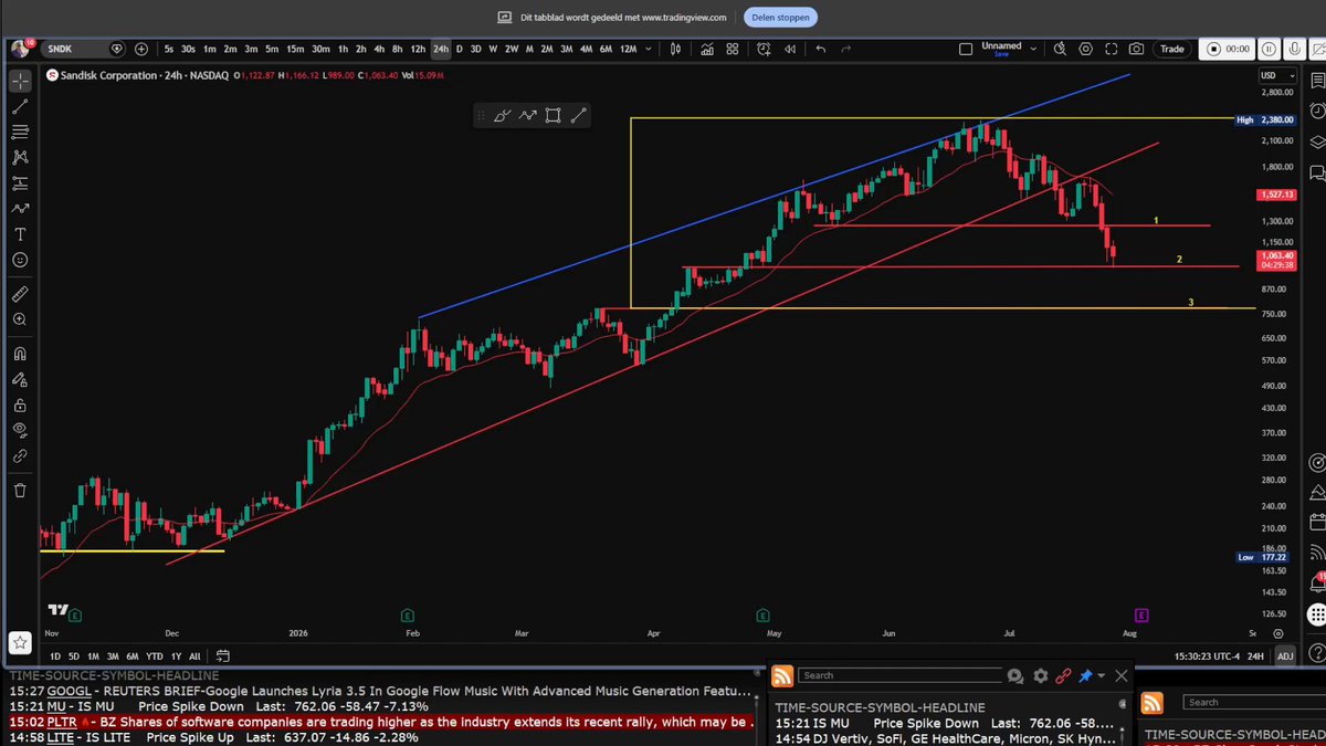 $MU $SNDK When should we reverse to long? In this video, I explain what I'll be looking for before considering a long position. Right now, I still believe the odds favor lower prices, but the price action will tell us when that changes. #TechnicalAnalysis
