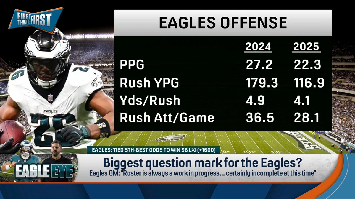 “They could have the #1 offense in the NFL. They could have the #1 defense in the NFL. But I could see this team, you’d have to squint, few things go wrong, I could see them kissing the playoffs.” Danny Parkins breaks down his biggest question mark for the Eagles: