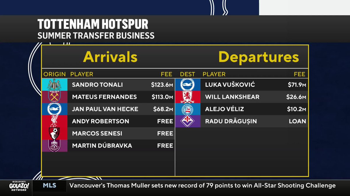 "The names don't lie." 𝐈𝐀𝐍 𝐏𝐀𝐔𝐋 𝐉𝐎𝐘 explains why Tottenham's biggest transfer window ever and Roberto De Zerbi's influence could define Spurs' season ⚪
