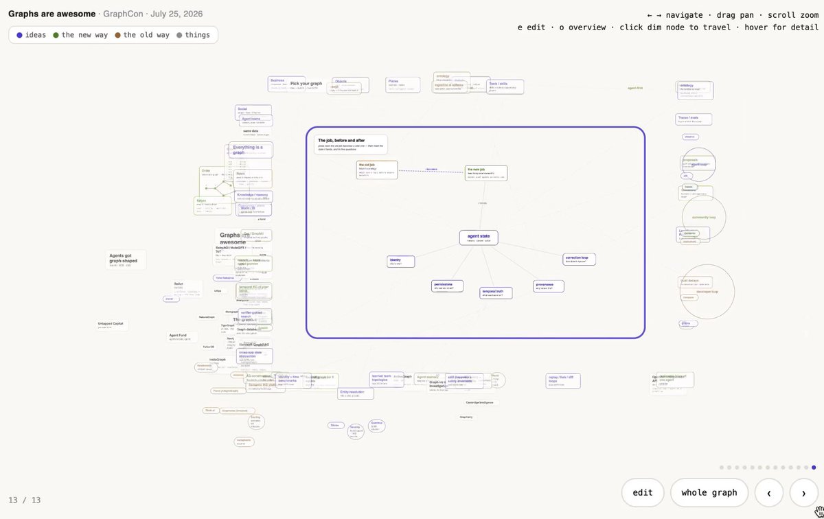 【衝撃】 PowerPoint、完全終了 スライドを「ページ」ではなく「ノード」で設計する 100枚の資料を「1枚のグラフ」に圧縮する。 この設計なら法人案件100万円まで狙える。 普通のプレゼンは、 完成したページを順番に見せるだけ。 グラフエンジニアリングは逆だ。 最初に情報同士の関係を作り、 見せたい順番に応じて グラフの状態を変化させる。 実装の中心は「状態管理」。 各ノードに、たとえば以下を持たせる。 ・id ・label ・category ・slideNumbers ・parentId ・importance ・x座標、y座標 ・表示状態 ・強調状態 エッジには以下を持たせる。 ・接続元 ・接続先 ・関係性 ・線の種類 ・重要度 ・表示するスライド番号 スライド番号が変わったら、 該当するノードとエッジを抽出。 その後に、 表示対象を中央へ移動 非表示対象を外側へ退避 重要ノードだけ拡大 関係線を段階的に表示 全体が収まるようカメラを調整 この5処理を走らせる。 アニメーションも複雑に考えるな。 前の状態と次の状態を比較して、 新しく追加されたノードだけを フェードインさせればいい。 消えるノードは薄くする。 重要度が上がるノードは拡大する。 関係性が変わる部分だけ線を動かす。 これだけで、 「説明資料」から「体験型プレゼン」に変わる。 企業研修なら、 業務フローをクリックで分解。 営業提案なら、 顧客課題から解決策までを可視化。 採用説明なら、 会社・部署・役割・キャリアを接続する。 GPTに文章を書かせるだけで終わるな。 文章をノード化し、 関係をエッジ化し、 見る順番をカメラで制御しろ。 AI時代に高く売れるのは、 情報を増やす人間じゃない。 複雑な情報を、一瞬で理解させる人間だ。