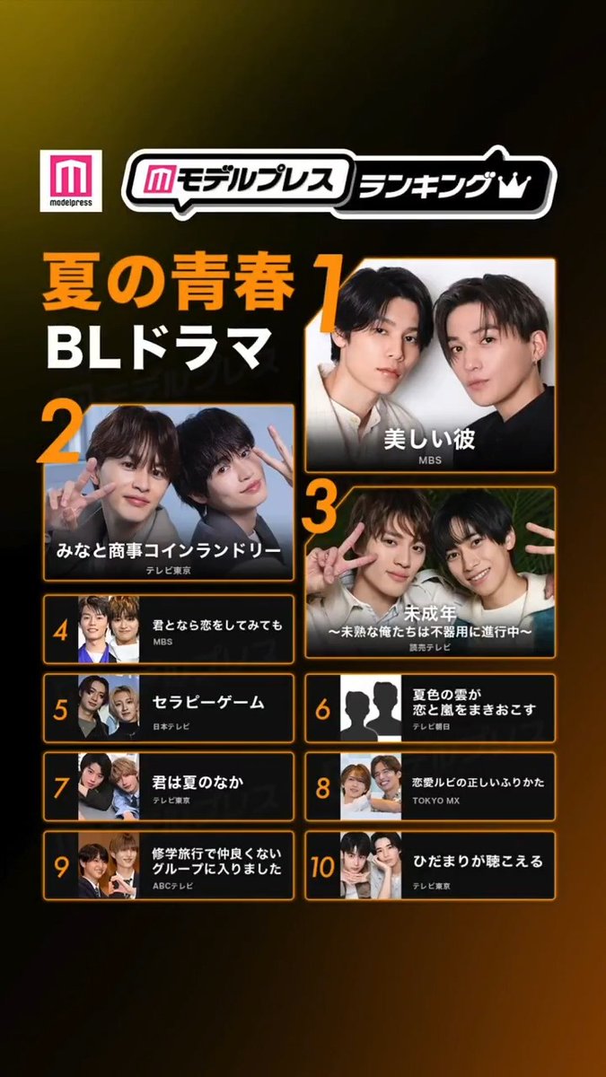 「夏の青春BLドラマ」トップ10🎆 🥇美しい彼 🥈みなと商事コインランドリー 🥉未成年~未熟な俺たちは不器用に進行中~ 4.君となら恋をしてみても 5.セラピーゲーム 📝6位~10位は? あなたにとっての1位を教えて👇🏻 #モデルプレスランキング
