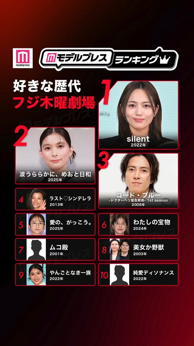 読者が選ぶ「好きな歴代フジ木曜劇場」 トップ10を発表👑 🥇silent 🥈波うららかに、めおと日和 🥉コード・ブルー 4 ラスト♡シンデレラ 5 愛の、がっこう。 あなたにとっての1位を教えて👇🏻 #モデルプレスランキング