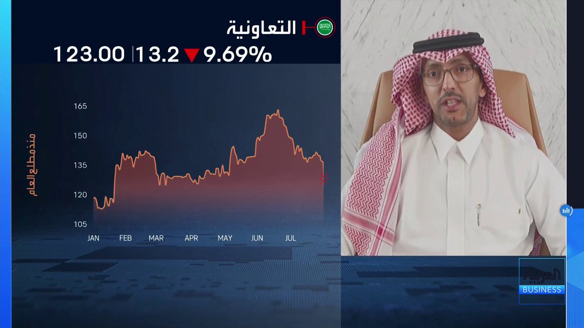 الرئيس التنفيذي لشركة التعاونية للتامين عثمان القصبي في مقابلة مع "العربية Business" 📌 النصف الأول 2026 شهد استمرار النمو في أعمال الشركة مع ارتفاع الأقساط المكتتبة بنسبة 21.5% 📌 قطاع التأمين الصحي يمثل 70% من إجمالي الأقساط ويعتبر المحرك الأكبر للنمو 📌 لا يوجد خلل جوهري في اقتصاديات الشركة.. والتكاليف الحالية هي مطالبات مستحقة تأثيرها ربعي فقط وغير مستمر 📌 استثمرنا أكثر من 300 مليون ريال في التقنية خلال الـ 5 سنوات الماضية لتصبح شركة قابلة للتوسع 📌 نخطط لاستثمار أكثر من 150 مليون ريال في الذكاء الاصطناعي لمواكبة احتياجات السوق وتطلعات العملاء ناصر الطيبي * Naser El Tibi #الأسواق_العربية #العربية_Business