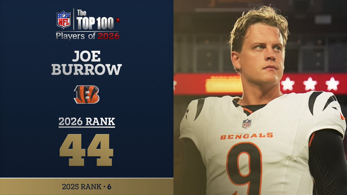 No. 44 on the NFL Top 100 Players of 2026… Cincinnati Bengals QB Joe Burrow! NFL Films