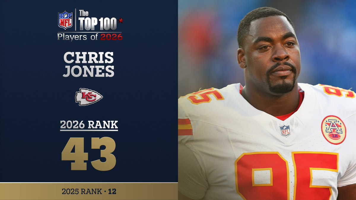 No. 43 on the NFL Top 100 Players of 2026… Kansas City Chiefs DT Chris Jones! NFL Films