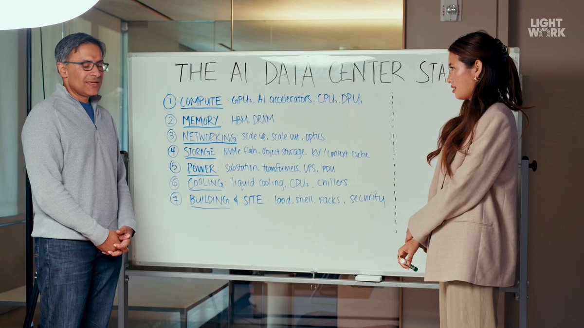 What actually goes into a data center? Guru Chahal🇺🇸 whiteboards the entire stack - across land, power, cooling, storage, networking, compute - and shares where we're seeing the most interesting innovation + startup opportunities → Base Power: virtual power plants from residential batteries → Periodic Labs: using AI to discover new materials - ones that run cooler, conduct better, and waste less power → Nexthop AI: network switches that are 10–15% more power efficient than what's on the market → Unconventional AI: AI chips modeled after how the human brain works, targeting 100–1,000x better power efficiency → Ricursive Intelligence: AI to design chips. Today a first chip costs $100M and takes 2–3 years. They want to build in months, at a fraction of the cost → better materials → cheaper experiments → more chip designs → more efficient chips → less power → and what happens when you package all of this into a satellite and put it in orbit 🚀 As trillions of dollars of infrastructure flow into building the "AI factory", every layer of the intelligence economy is being rebuilt at once. Who are we missing? We'd love to meet if you are building somewhere on this stack.