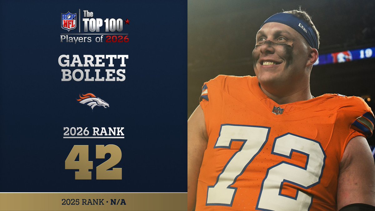 No. 42 on the NFL Top 100 Players of 2026… @broncos OT Garett Bolles! NFL Films