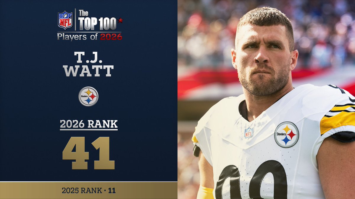 No. 41 on the NFL Top 100 Players of 2026… Pittsburgh Steelers LB T.J. Watt! NFL Films