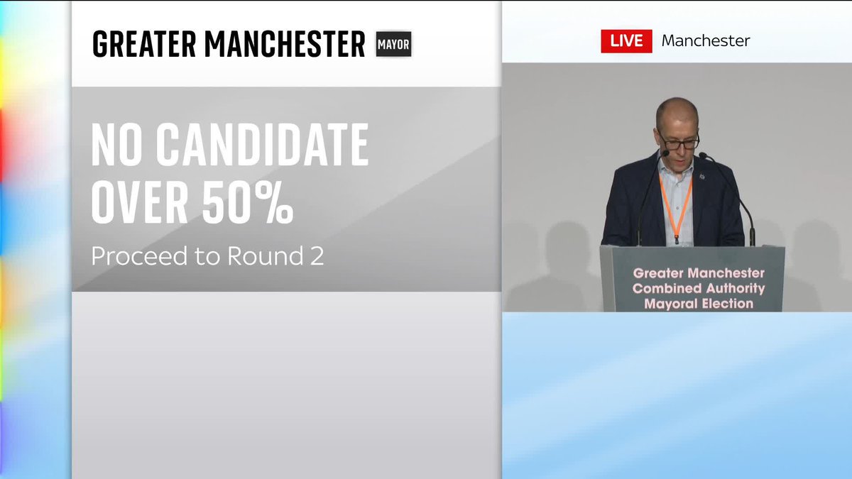 BREAKING: Labour and Reform UK are through to the second round in the race to become Greater Manchester mayor. Labour's Bev Craig and Reform's Sian Astley topped the first round of the vote