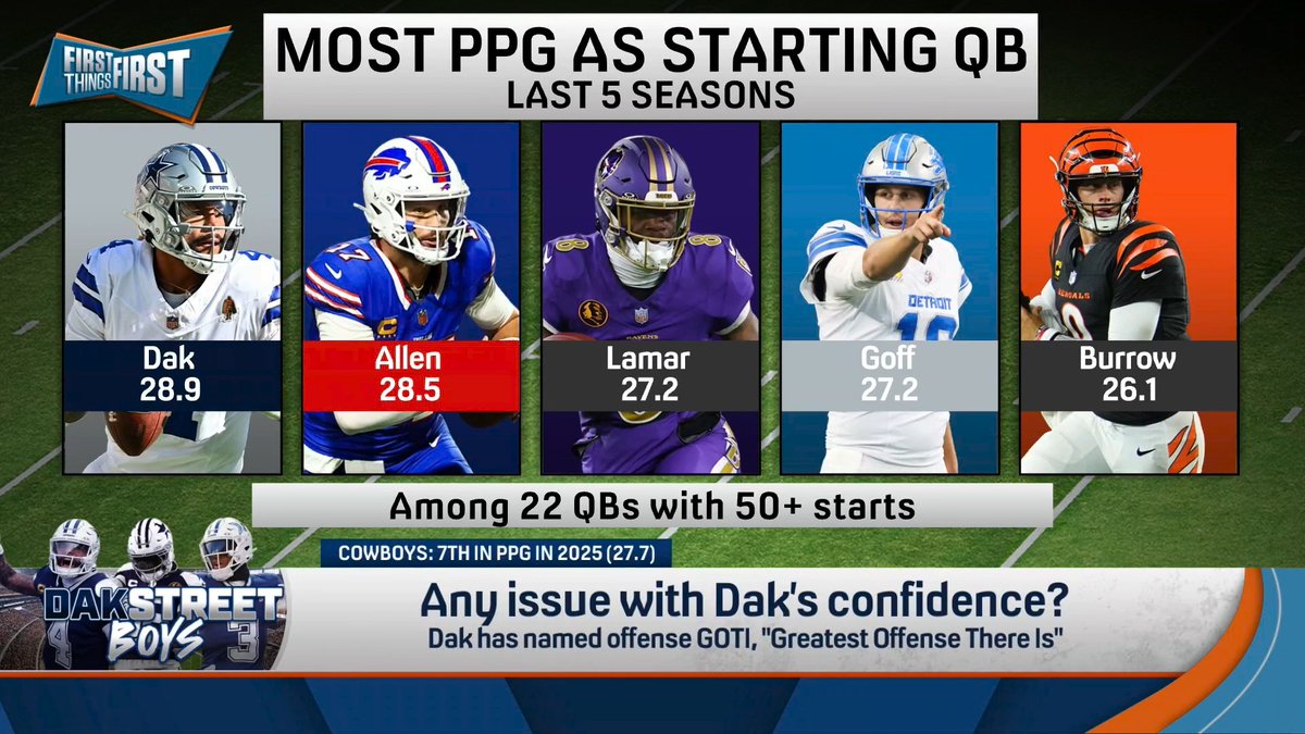 “It’s a fairly remarkable accomplishment what’s happened with Dak Prescott… Dak Prescott is still underrated. He is awesome. He has just become a Tier 1 excellent quarterback.” Danny Parkins explains: