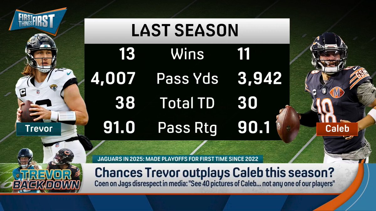 Coach Mangini: “Trevor could outplay [Caleb] just like he outplayed him last year... I don’t know why it’s really a question because he already did it.” Danny Parkins: “How long has Trevor Lawrence been in the NFL?... I noticed you didn’t have interceptions on there.”