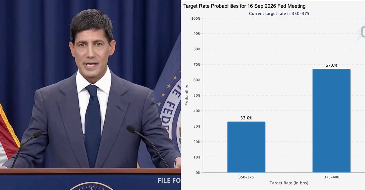 🚨 BREAKING: 🇺🇸 FED MAY HIKE INTEREST RATES BY 25 BPS IN SEPTEMBER ODDS HAVE RISEN ABOVE 67% SINCE THE LAST FOMC MEETING THIS IS NOT GOOD FOR MARKETS...