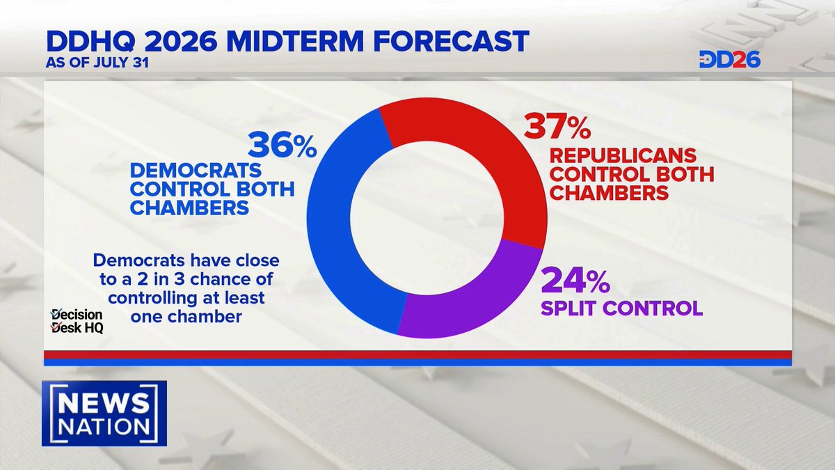 Republicans have the resources and the candidates to defy history and win; Democrats have no money and crazy candidates. The choice this November is clear: common sense or communism.