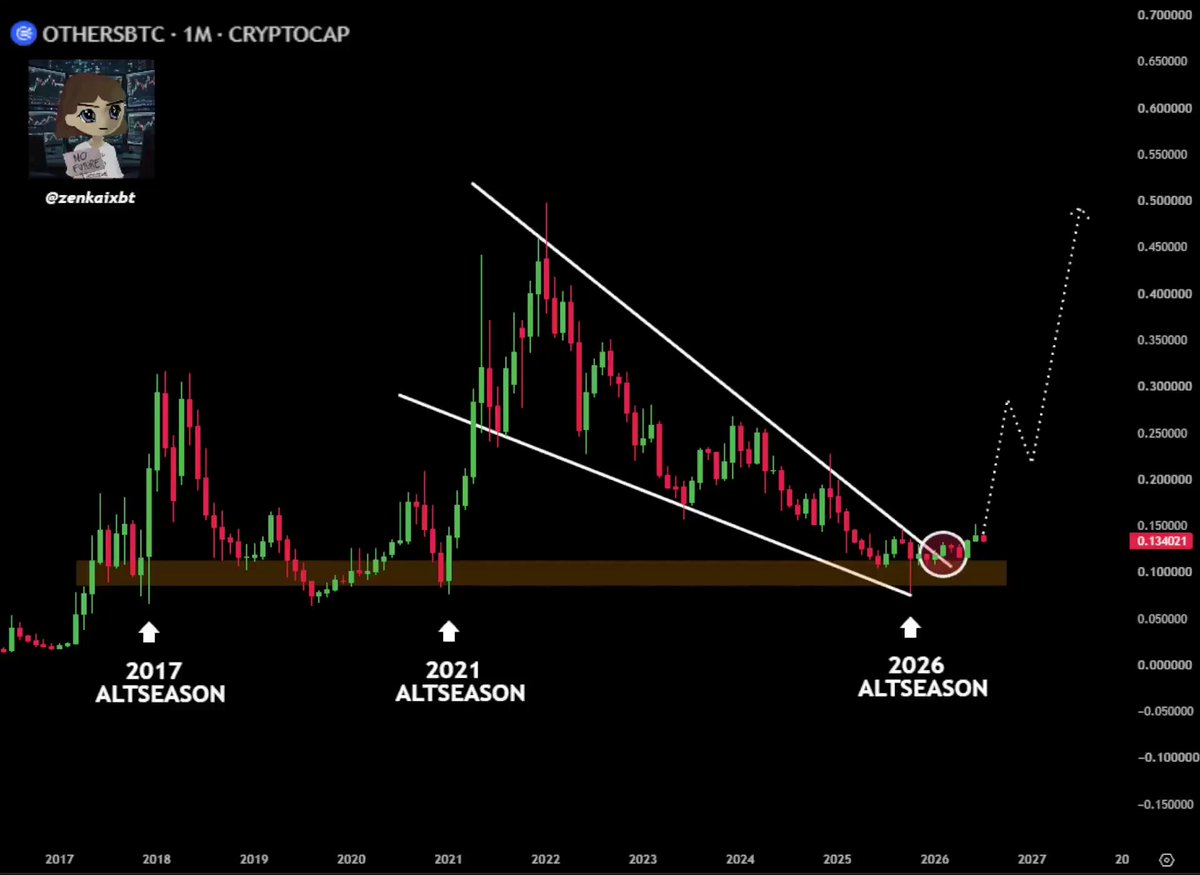 The REAL bullrun has officially BEGUN. No more parties. No more distractions. For the next 3-6 months you need to LOCK IN. Be prepared to sacrifice EVERYTHING. You either lock in now, or clock in for someone else later.
