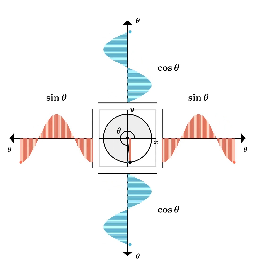 Sine and Cosine, Built from the Unit Circle.
