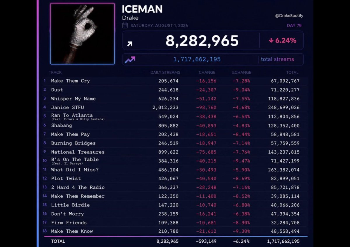 😳 After only 2 and a half months out, there is only 1 of the 43 songs Drake released with over 1 million daily streams on Spotify - this includes 🧊 Iceman and the other 2 albums as well. 💿 What was believed to be an album that would have multiple “summer hits” has shown to not only lack lasting power, but have almost all the songs be forgotten before summer even ended. is this a sign that the effects of losing the battle permanently damaged Drake’s image and brand, or was the album just not good musically ? Shout out Ishowspeed on the assist-