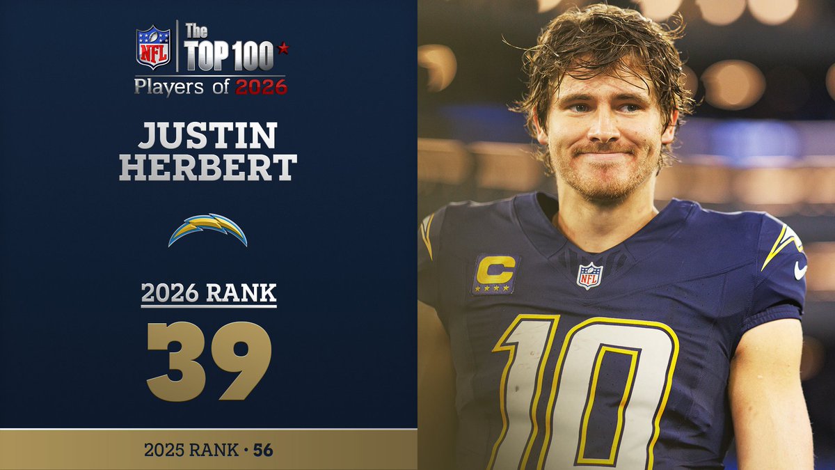 No. 39 on the NFL Top 100 Players of 2026… @Chargers QB Justin Herbert! NFL Films