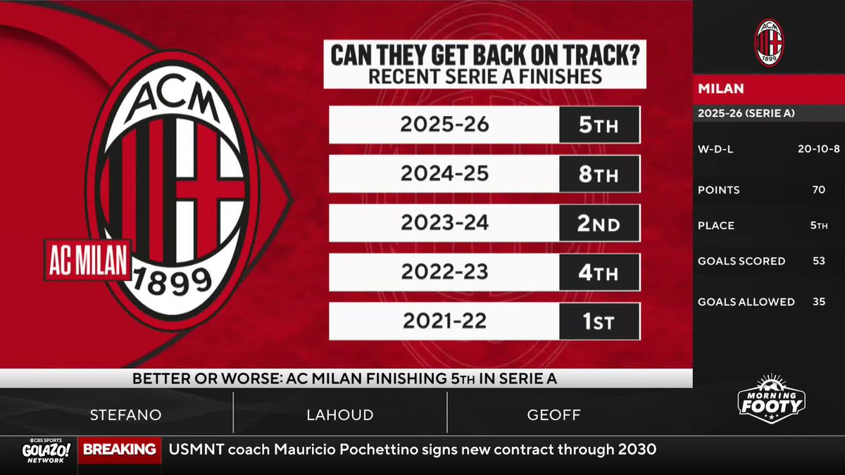 Will AC Milan bounce back from last season—or will things get worse before they get better? Michael Lahoud, Geoff Shreeves and Stefano Fusaro weigh in ahead of a crucial campaign for I Rossoneri 🔴⚫️