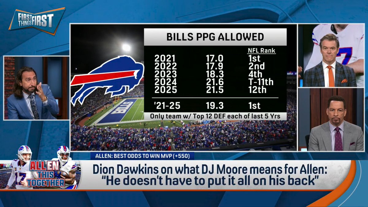 “Nobody questions that Josh Allen is awesome. This idea that Josh Allen’s been in this impossible situation where he just has to do it all on his own is just ahistorical. The Bills have been true contenders for the last five years.” nick wright explains: